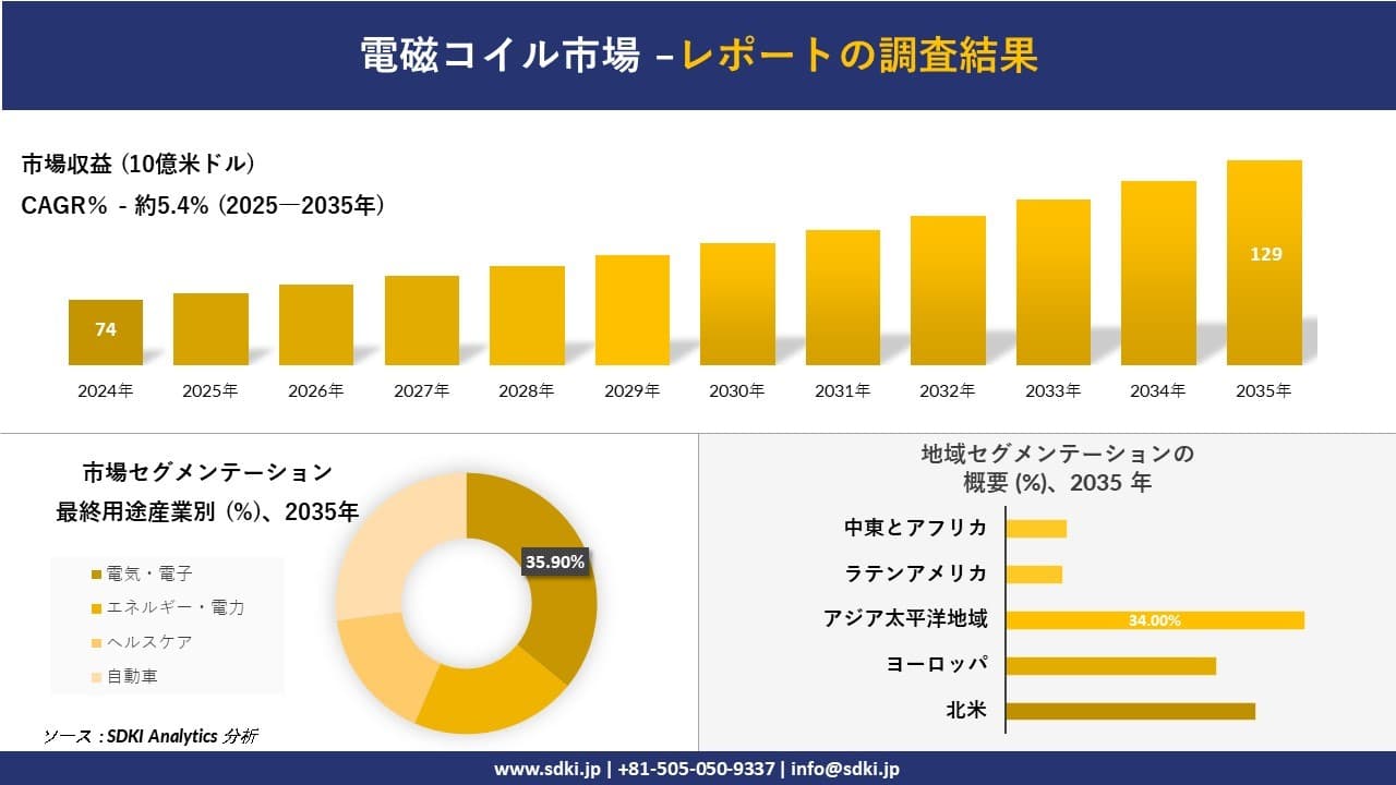 電磁コイル市場の発展、傾向、需要、成長分析及び予測2025－2035年