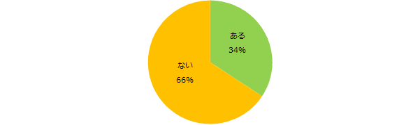 34％が「アルバイトで英語を使った経験あり」。 今後、英語学習の意欲が高い方が多数。