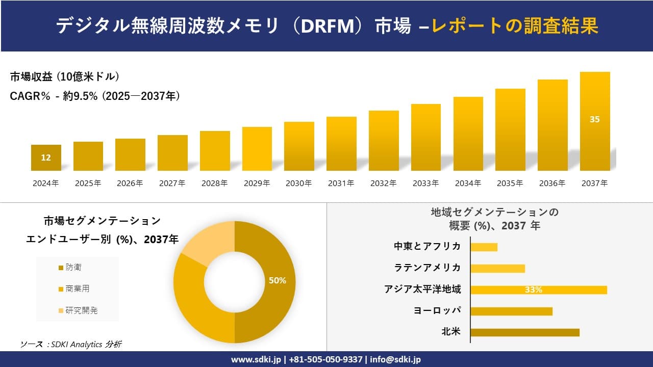 デジタル無線周波数メモリ（DRFM）市場の発展、傾向、需要、成長分析および予測2025ー2037年