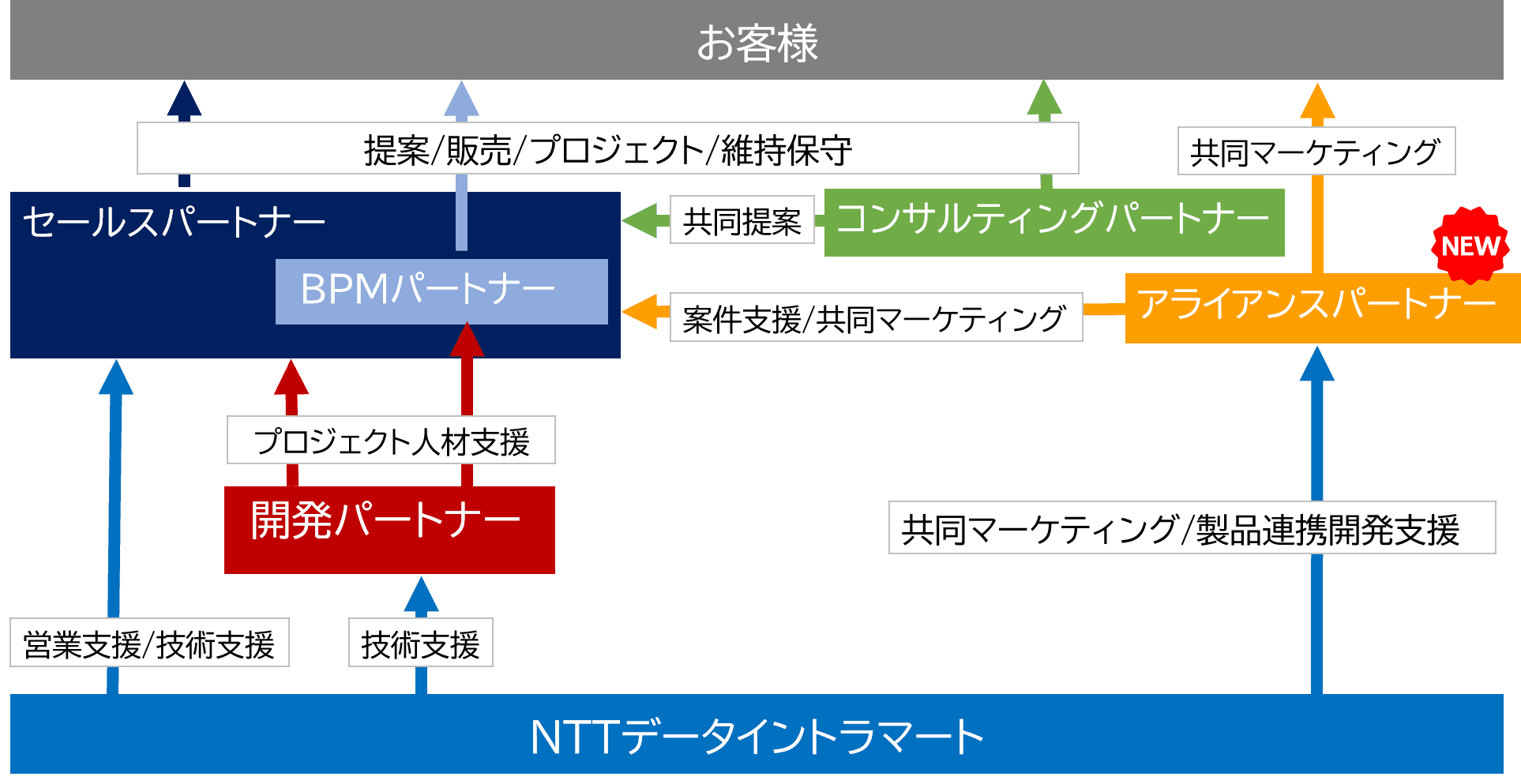 ＮＴＴデータ イントラマート　 製品・サービスの連携を強化する 「アライアンスパートナー制度」を新設　 業務のデジタル化を実現する付加価値を高め、企業のDXを支援