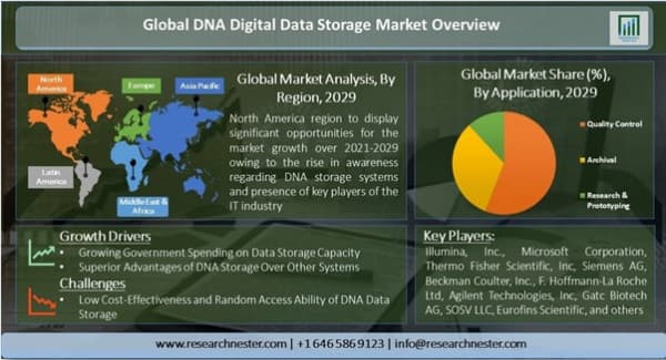 DNAデジタルデータストレージ市場ーシーケンシング別（合成、イオン半導体、ライゲーション、およびナノポアシーケンシング）;アプリケーション別;展開別-グローバル需要分析と機会の見通し2029年
