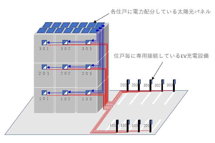 積水ハウス、各住戸で太陽光発電を利用できる賃貸住宅 「シャーメゾン ZEH」で 住戸毎に専用接続する EV 充電設備の設置を推進
