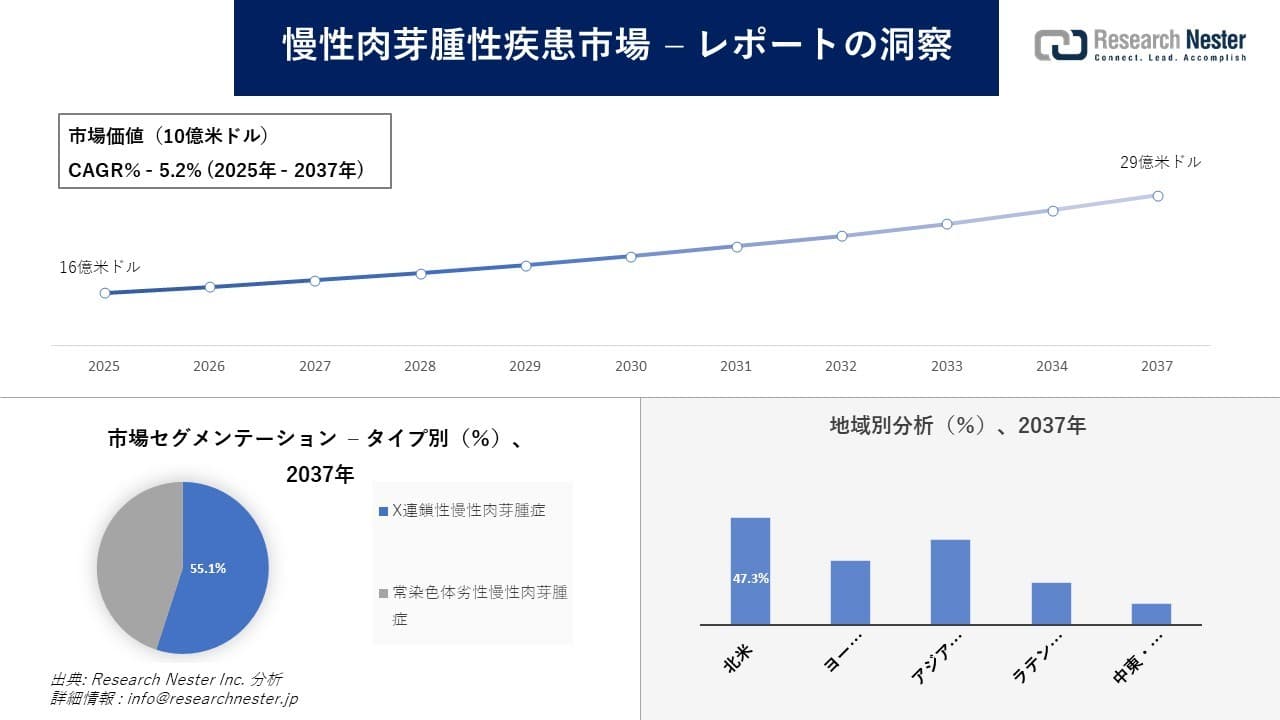 慢性肉芽腫性疾患市場調査の発展、傾向、需要、成長分析および予測2025―2037年