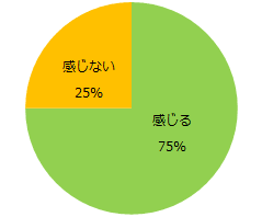 4000人に聞く「コロナ禍のバイト探し」実態調査 ー『エンバイト』ユーザーアンケートー