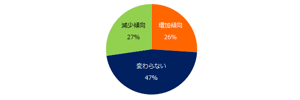 ミドル2000人に聞く「残業時間」実態調査 5割が「自社の残業時間に変化がない」と回答。 