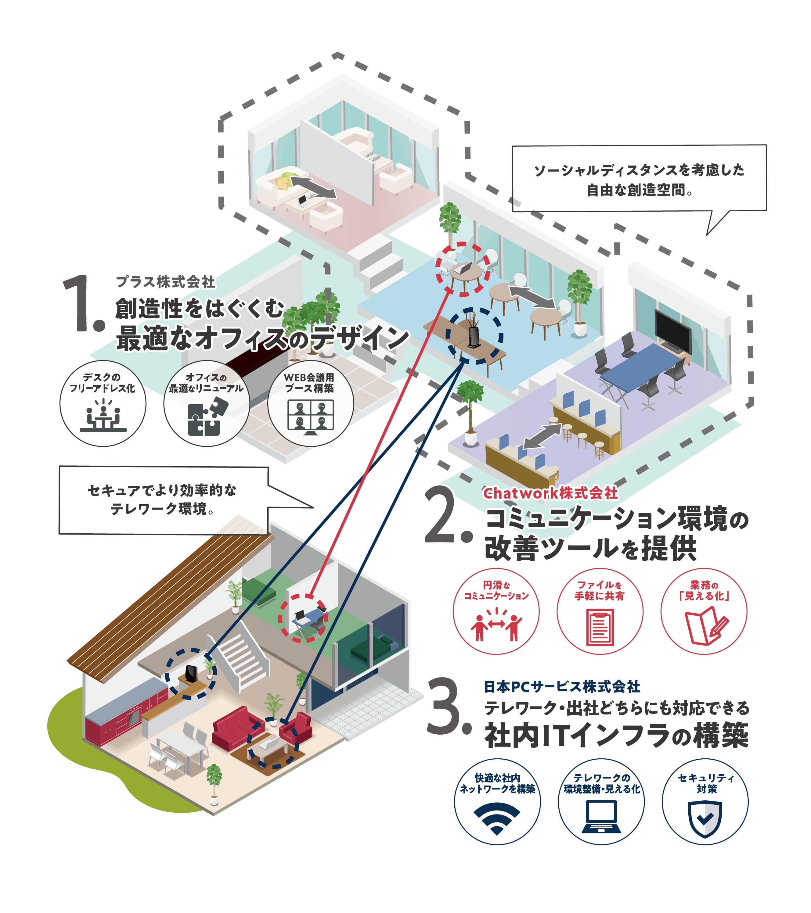 日本ＰＣサービス 、プラス、Chatworkの3社が協業 テレワークまるごとサポート開始