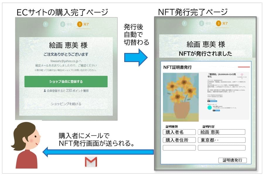 株式会社世界、ECサイトと連動したNFT発行APIを開発 　日本円決済でNFT発行時のgas代が発生しないシステム