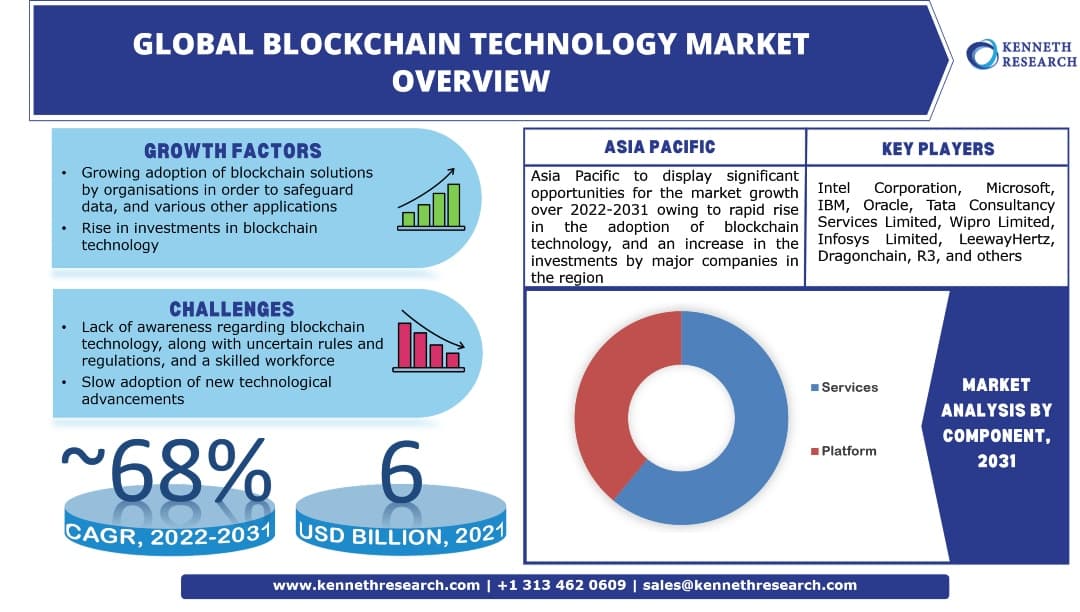 世界のブロックチェーン技術市場は、さまざまなアプリケーション向けのブロックチェーンソリューションの採用拡大を背景に、約68%のCAGRで拡大