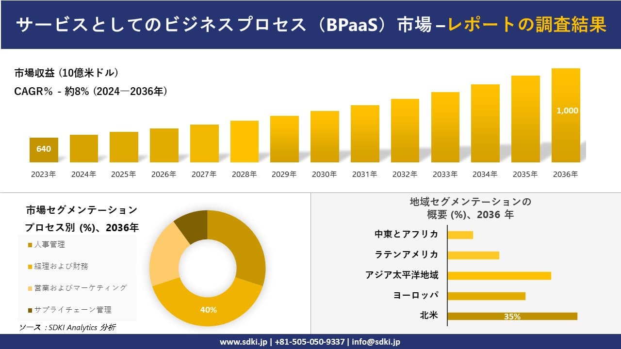 サービスとしてのビジネスプロセス(BPaaS)市場の発展、傾向、需要、成長分析および予測2024-2036年