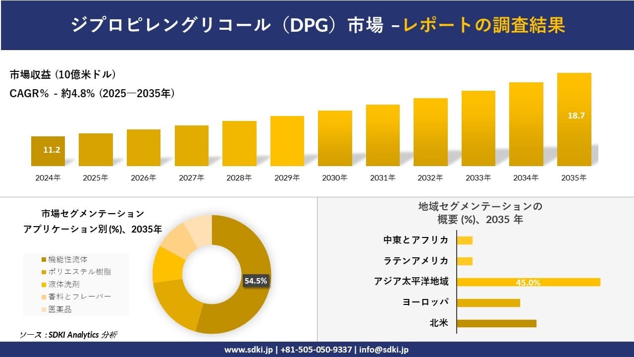 ジプロピレングリコール（DPG）市場の発展、傾向、需要、成長分析および予測2025－2035年