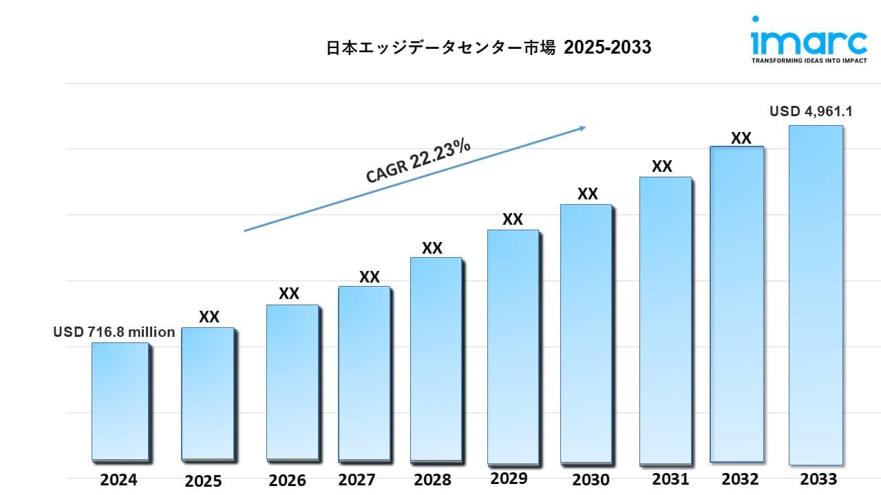 日本のエッジデータセンター市場規模は2033年までに49億6,110万米ドルを超え、年平均成長率22.23%で成長する見込み