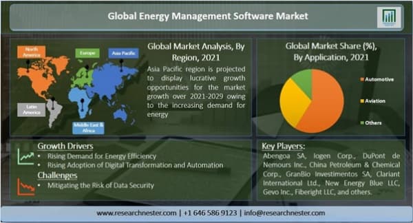 エネルギー管理ソフトウェア市場ーソフトウェア別;ソリューション別（炭素管理システム、公共料金請求システム、顧客情報システムなど）；最終用途別-世界の需要分析および機会の見通し2021-2029年