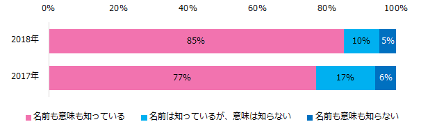 「紹介予定派遣」意識調査 紹介予定派遣の認知度は85％、 昨年より8ポイントアップ。  実際に紹介予定派遣で働いたことがある人は 1割程度に留まる。
