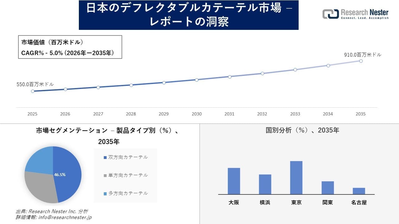 日本のデフレクタブルカテーテル市場調査の発展、傾向、需要、成長分析および予測2026―2035年