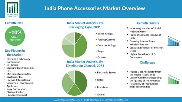 インドの携帯電話アクセサリー市場規模、シェア、成長分析、セグメント、成長ドライバーと課題、および市場における主要企業、予測2031年