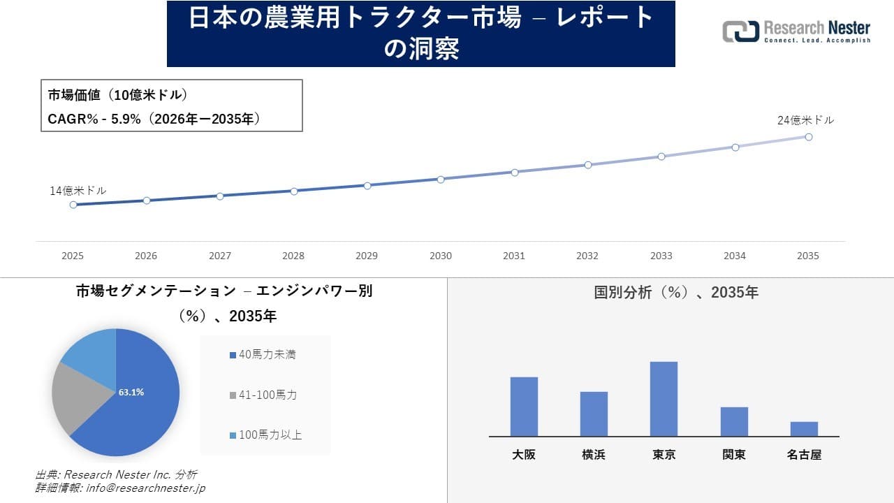 日本の農業用トラクター市場調査の発展、傾向、需要、成長分析および予測2026―2035年