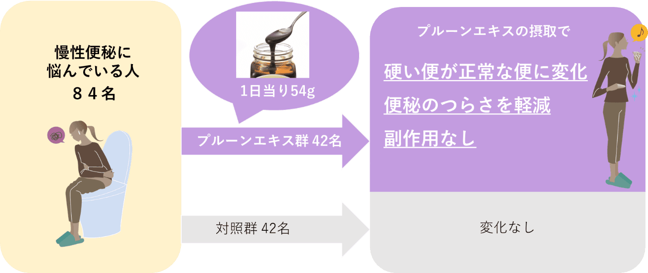 ～ミキプルーンの三基商事が実証！～　 便秘の悩みを解決したい人、必見！研究によりプルーンエキスが 日本人の慢性便秘を改善することが初めて明らかになりました
