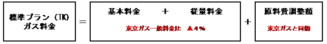 ２月１日から家庭向け都市ガス 「ＥＮＥＯＳ都市ガス」はじめます！