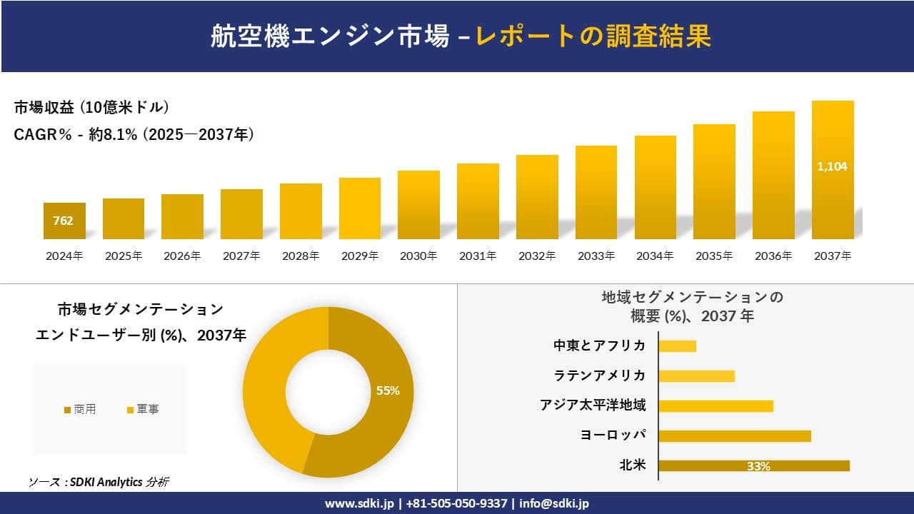 航空機エンジン市場の発展、傾向、需要、成長分析および予測2025－2037年
