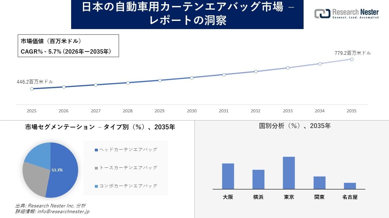日本の自動車用カーテンエアバッグ市場調査の発展、傾向、需要、成長分析および予測2026―2035年
