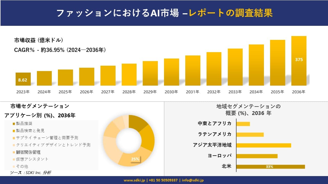 ファッションにおけるAI市場の発展、傾向、需要、成長分析および予測2024ー2036年
