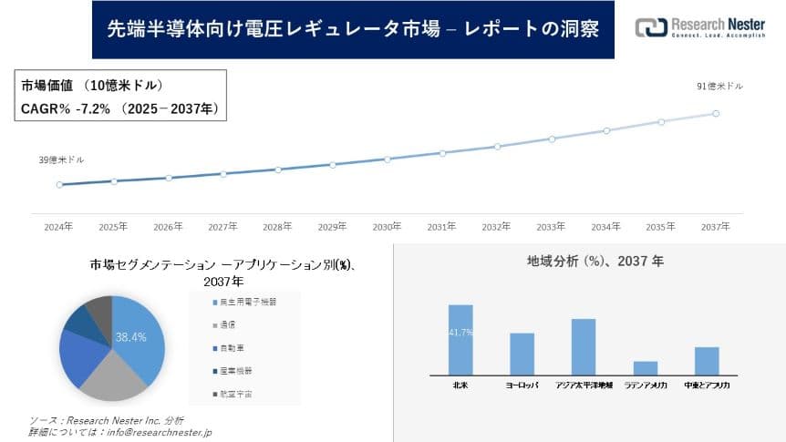 先端半導体向け電圧レギュレータ市場調査の発展、傾向、需要、成長分析および予測2025―2037年