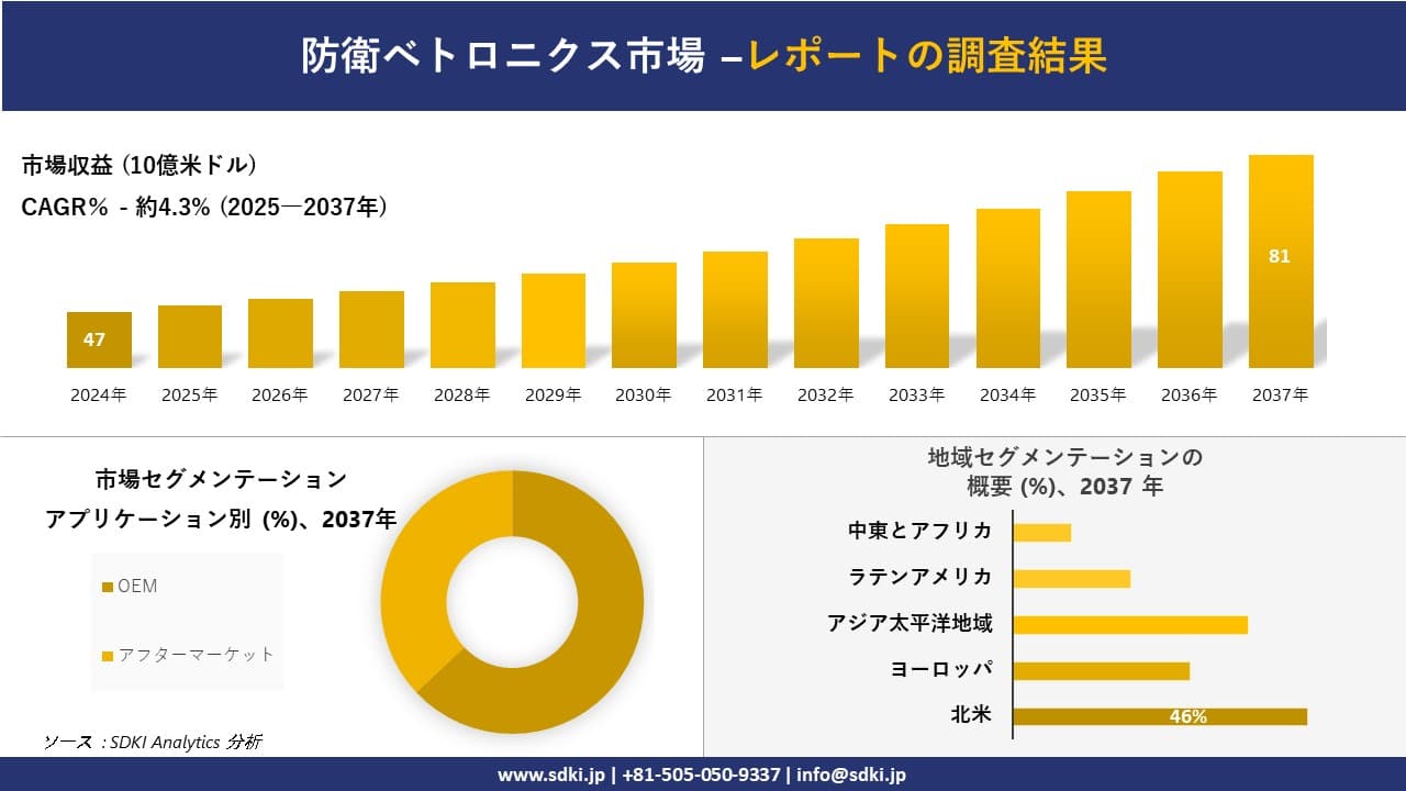 防衛ベトロニクス市場の発展、傾向、需要、成長分析および予測2025－2037年