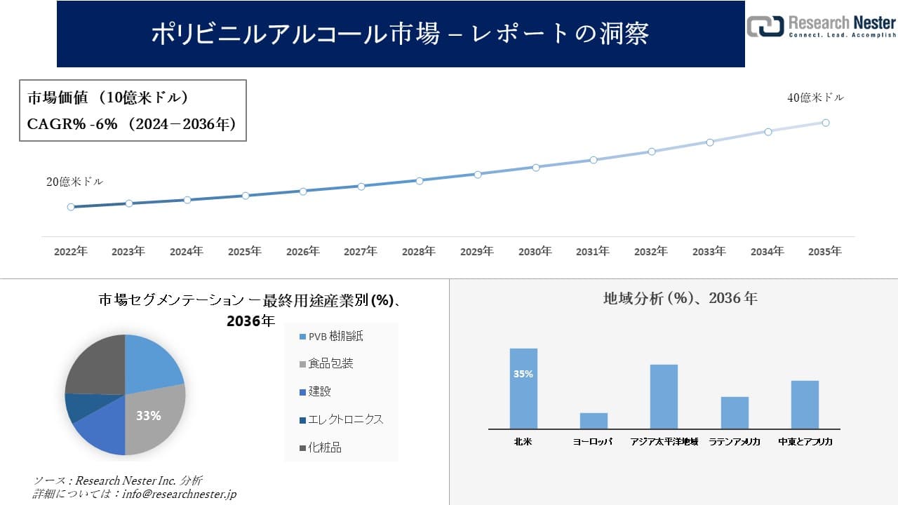ポリビニルアルコール市場調査の発展、傾向、需要、成長分析および予測2024―2036年