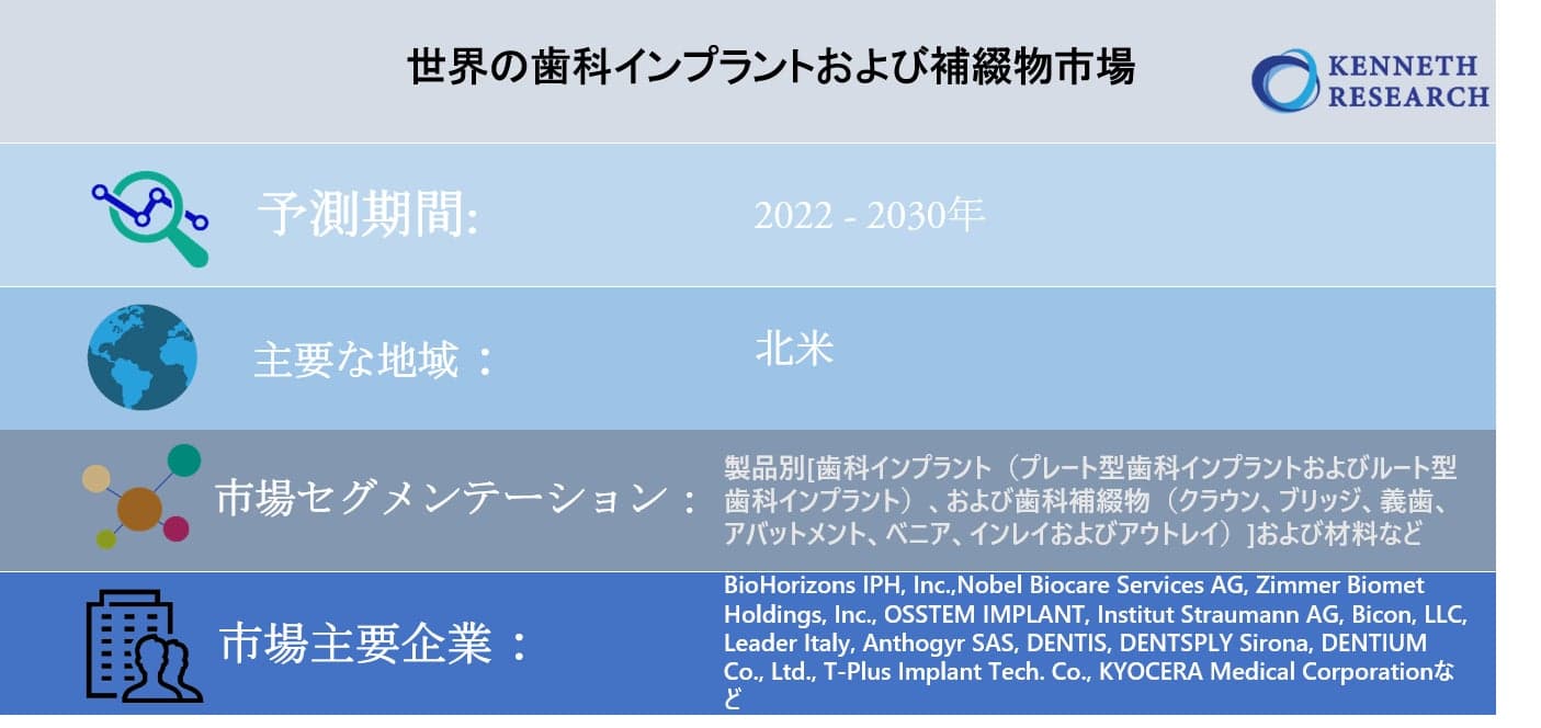世界の歯科インプラントおよび補綴物市場の見通し2030年