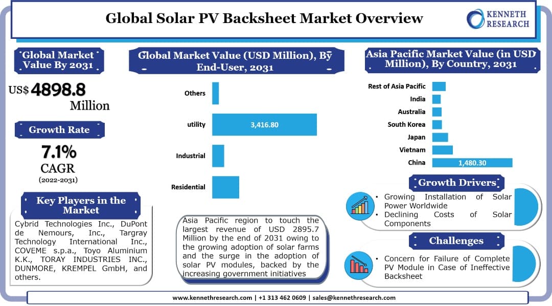 世界の太陽光発電バックシート市場は、エンドユーザーの間でソーラーパネルの需要が高まっているため、成長します。市場は2021年から2031年の間に7.1%のCAGRで成長する