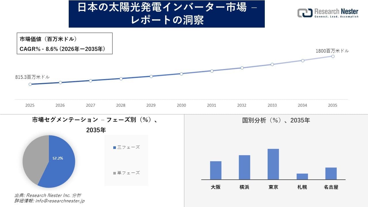日本の太陽光発電インバーター市場調査の発展、傾向、需要、成長分析および予測2026―2035年