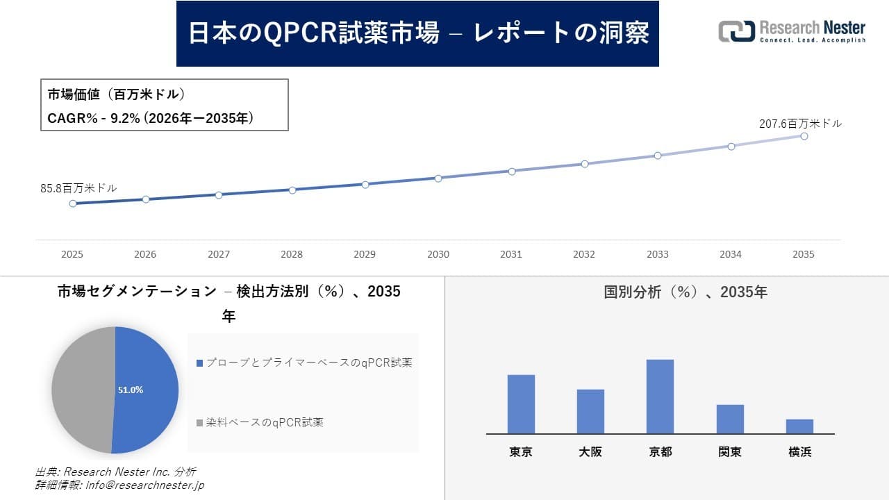 日本のQPCR試薬市場調査の発展、傾向、需要、成長分析および予測2026―2035年