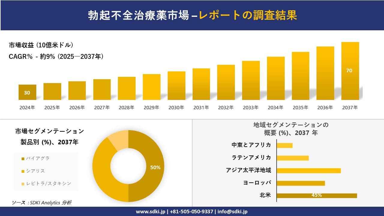 勃起不全治療薬市場の発展、傾向、需要、成長分析および予測2025－2037年