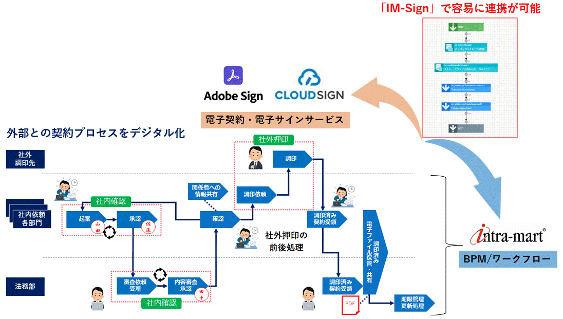 契約業務プロセスのデジタル化を素早く実現する 「IM-Sign」をリリース　 ～電子契約・電子サインサービスと BPM／ワークフローを容易に連携～
