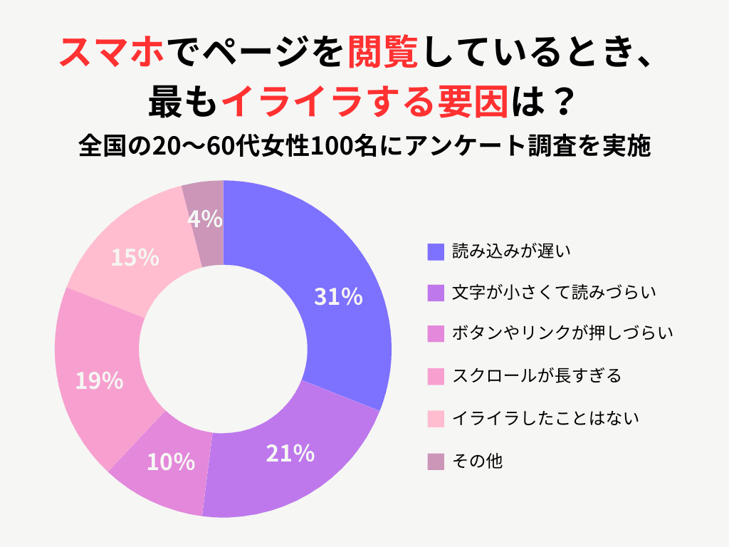 スマホでの“商品・サービスページ体験”に関する意識調査：表示が遅い・文字が小さい・押しづらい・スクロールが長い――年代別に異なる不満傾向を把握し、改善の着眼点を探る