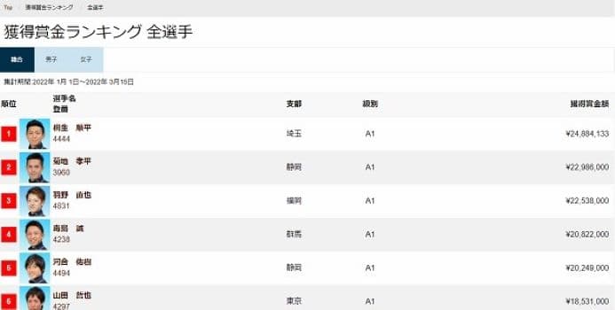 「ボートナビ報知」に新機能「賞金ランキングページ」【スポーツ報知】