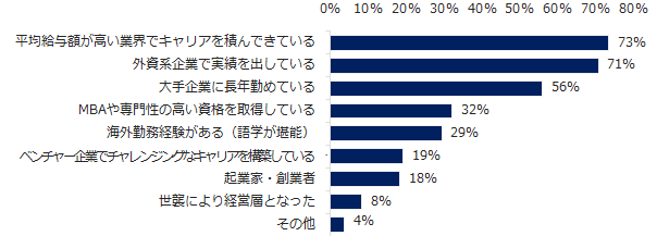 「年収1000万円超ミドル」の実態調査  73％の転職コンサルタントが「年収1000万円超ミドルは、  平均給与額が高い業界でキャリアを積んできている」と回答。