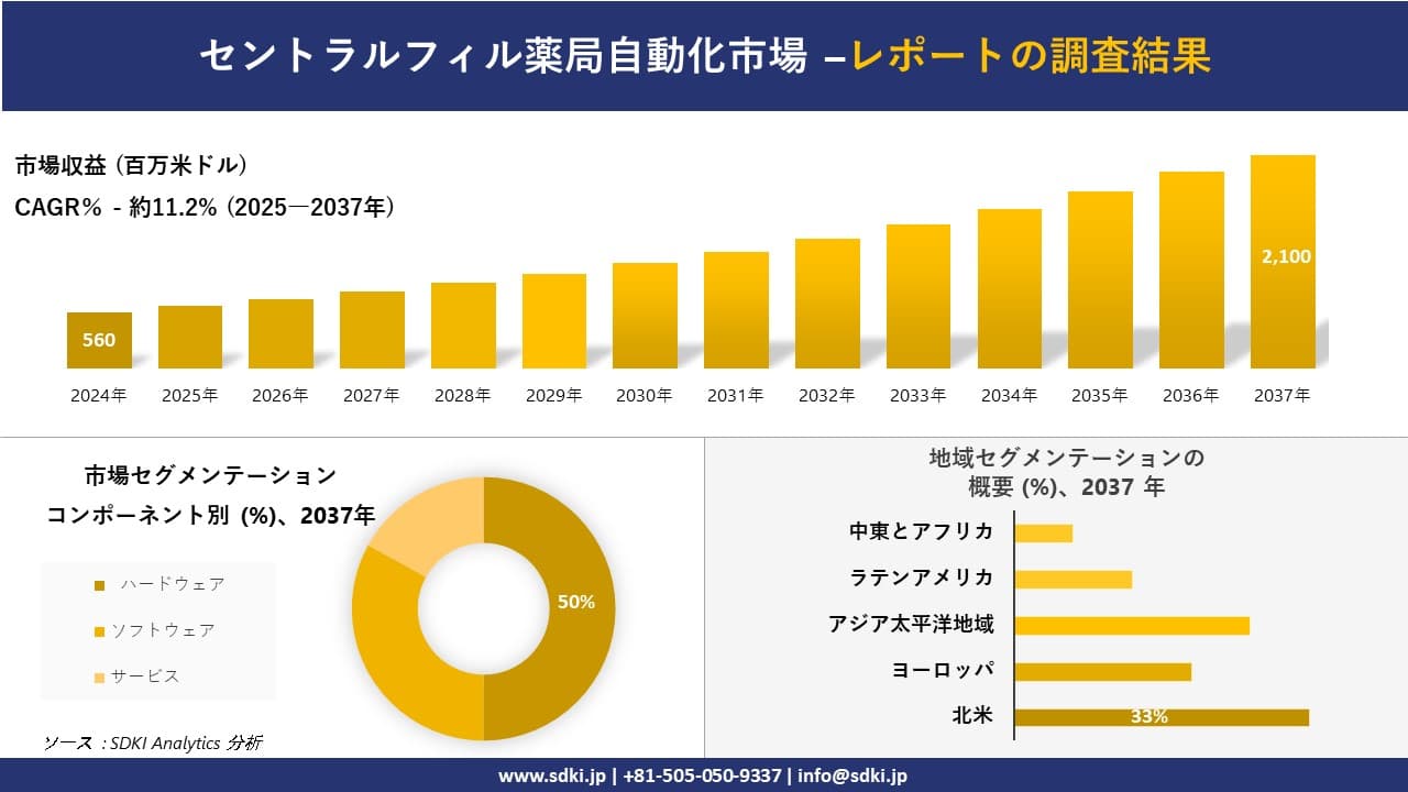 セントラルフィル薬局自動化市場の発展、傾向、需要、成長分析および予測2025－2037年