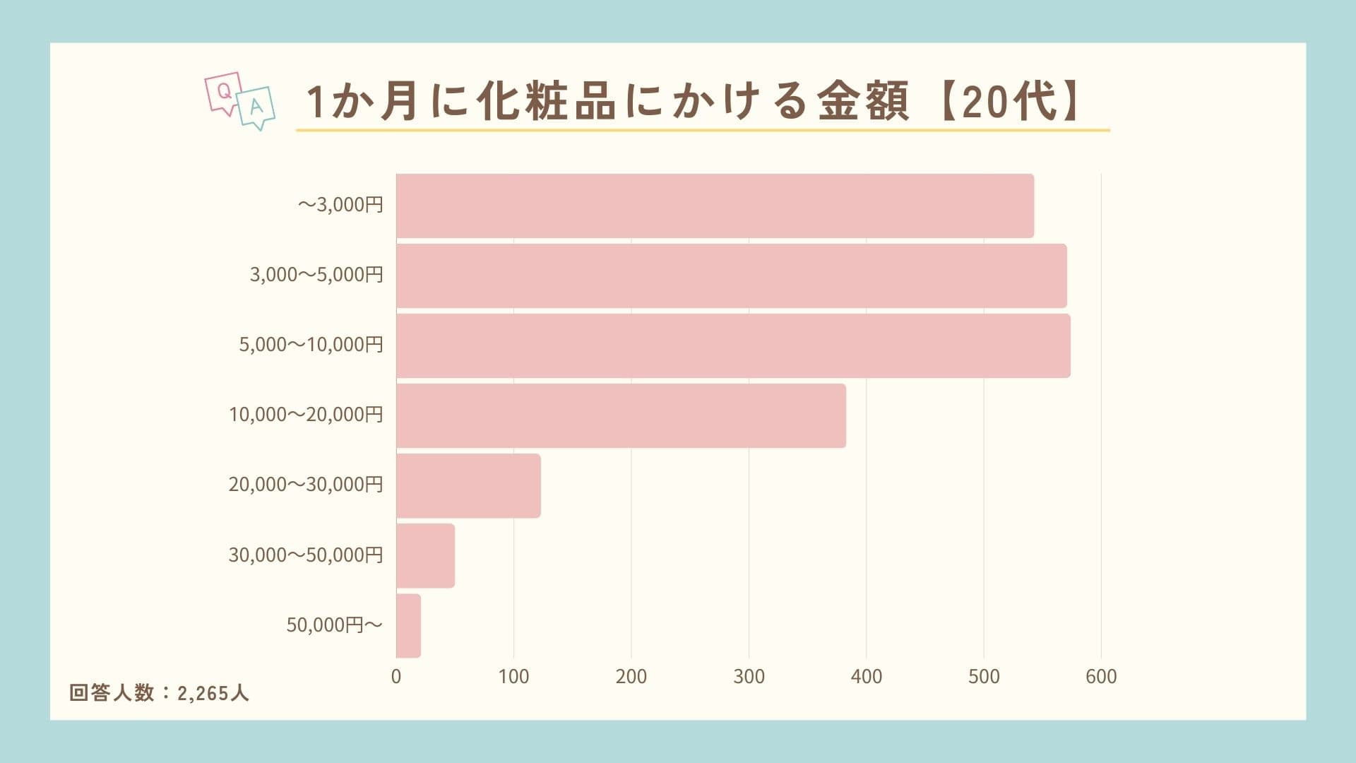 ドラコスが圧倒的人気！20～50代女性が化粧品を購入する場所と金額を調査