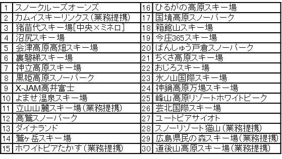 業界内最大数30カ所のスキー場で使える 最強シーズン券「マックアース30」が ブリヂストンのタイヤ専門店タイヤ館と コラボし販売開始！
