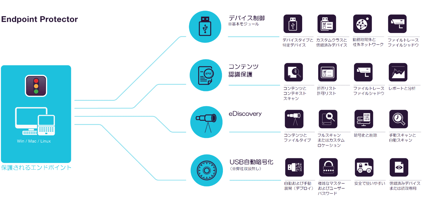 ジュピターテクノロジー、 マルチプラットフォーム対応エンドポイントDLP 「Endpoint Protector 5」　 再リリース