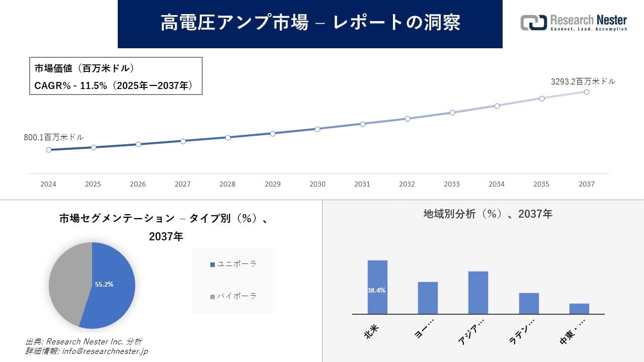 高電圧アンプ市場調査の発展、傾向、需要、成長分析および予測2025―2037年