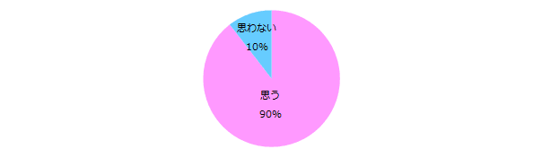 女性500名に聞く「仕事の評価」実態調査 90％が「定期的な評価は大事である」と回答。 一方、定期的な評価機会があるのは48％。