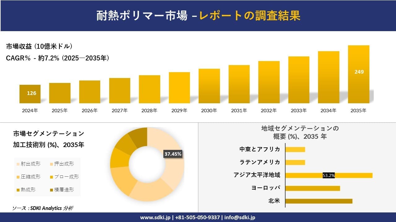 耐熱ポリマー市場の発展、傾向、需要、成長分析及び予測2025－2035年
