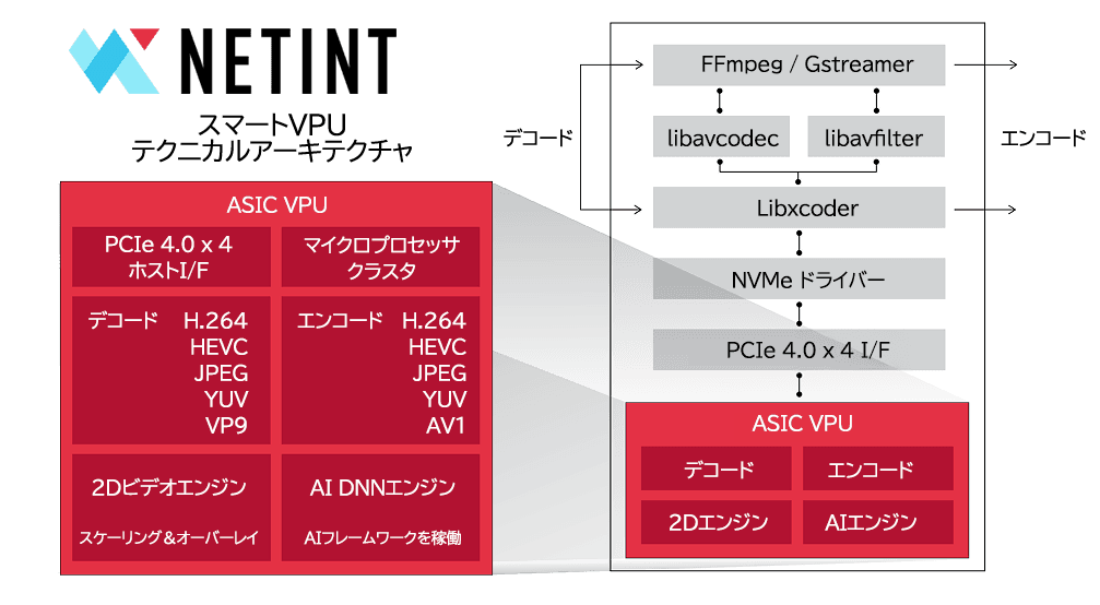 映像処理の革新へ―ネットイント社製スマートVPU搭載製品、国内提供を開始