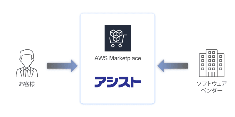 アシスト、「AWS Marketplace CPPO（チャネルパートナープライベートオファー）」を開始