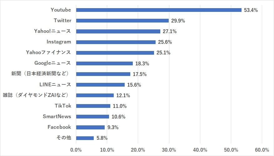 ＜Ｚ世代が株の情報収集に利用するサービス＞