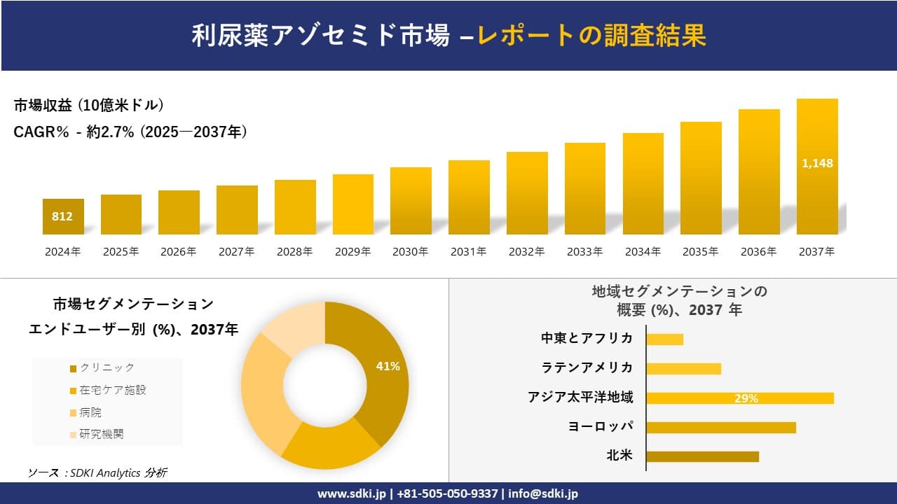 利尿薬アゾセミド市場の発展、傾向、需要、成長分析および予測2025－2037年