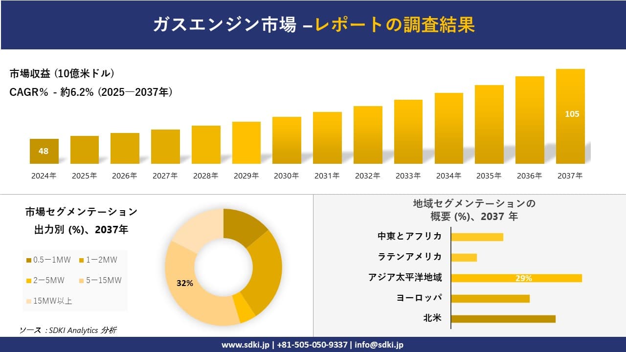 ガスエンジン市場の発展、傾向、需要、成長分析および予測2025－2037年