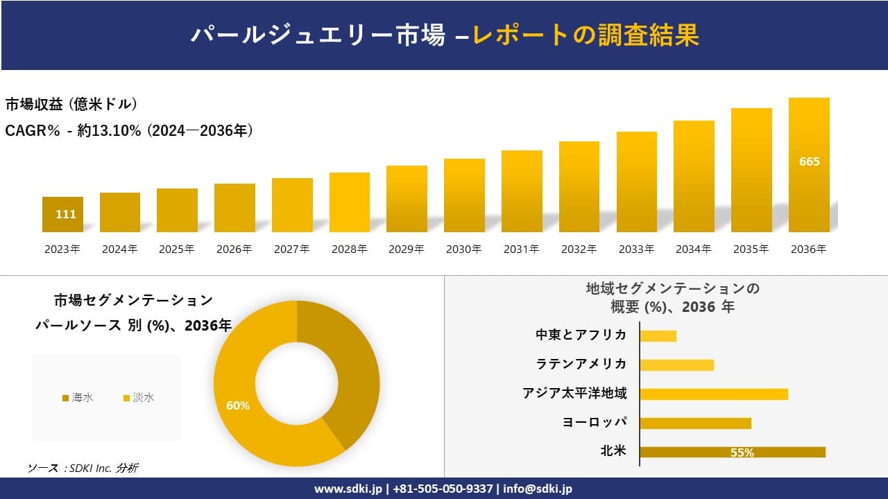 パールジュエリー市場の発展、傾向、需要、成長分析および予測2024ー2036年
